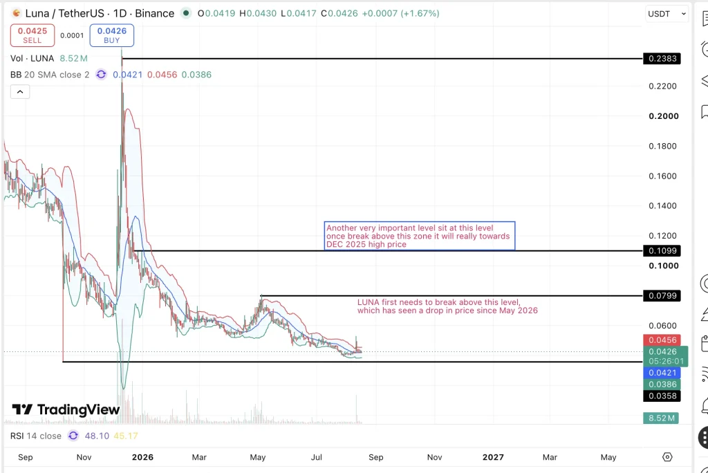 LUNA Price chart