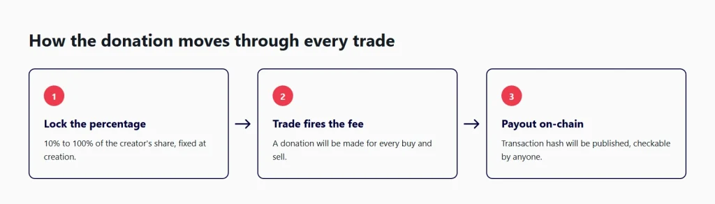 Diagram of PUMPCHANGE's charity meme coin mechanic: lock donation percentage at creation, trade fires the fee, payout published on-chain. 