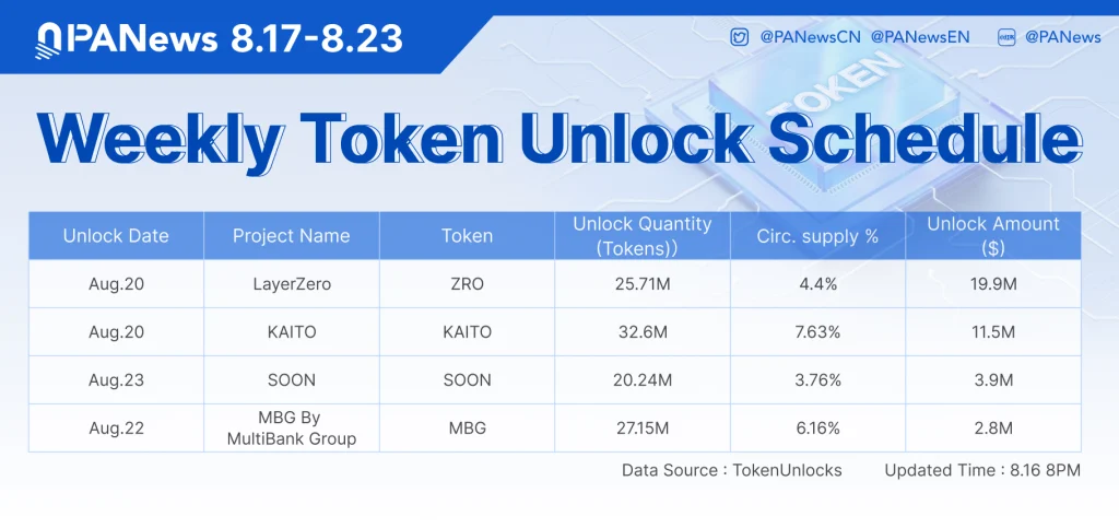 Token unlocks