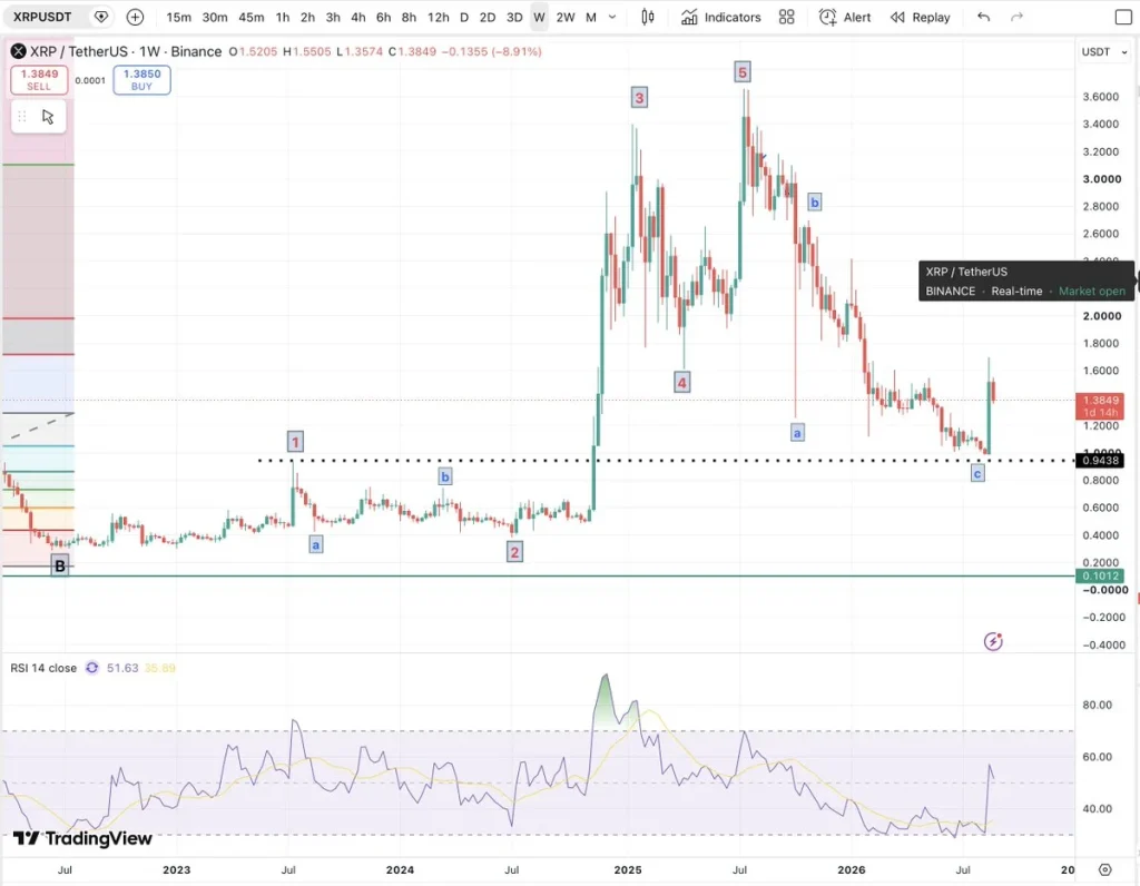 XRP Price chart 