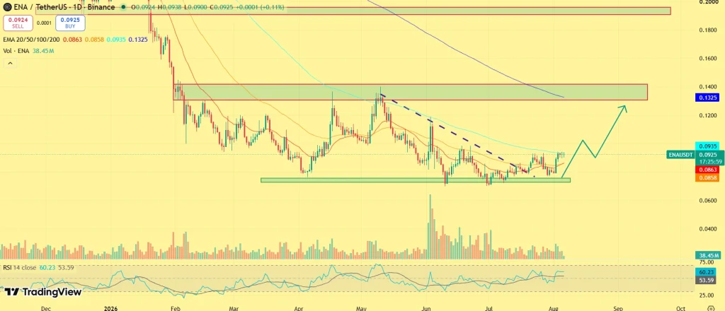 Ethena Price outlook