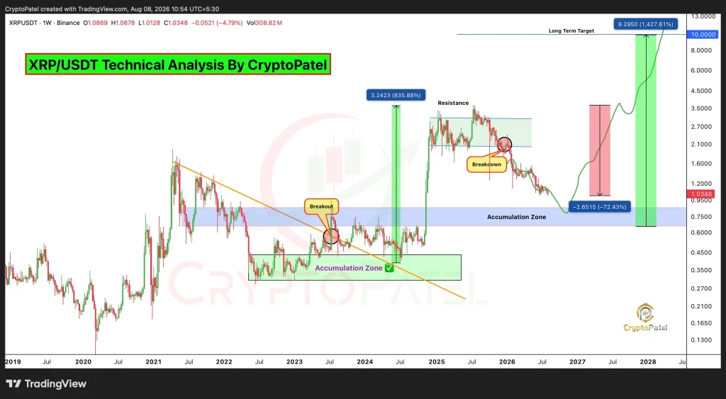 XRP chart