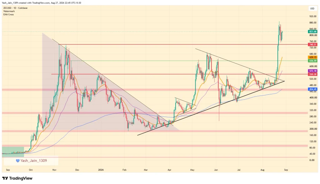 ZEC Surges 82% in August, but Can It Push Beyond Its $880 High?