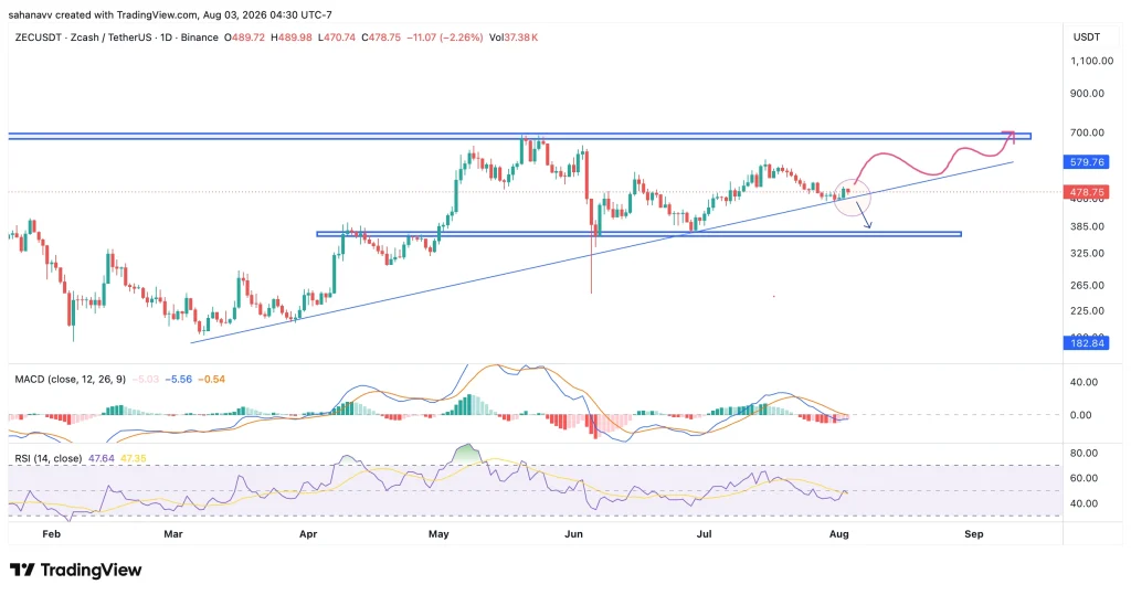zec price