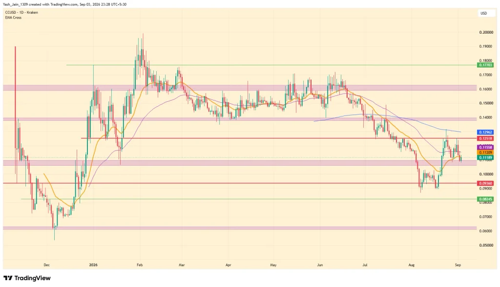 CC Price Eyes Recovery as Burn Activity Gains Ground
