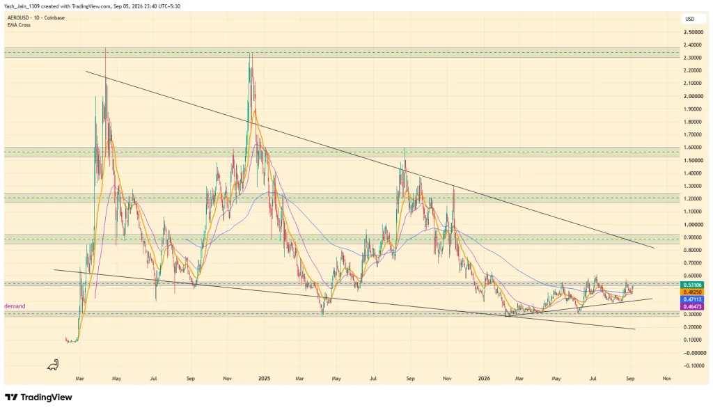 AERO Price Still Faces Major Resistance Levels