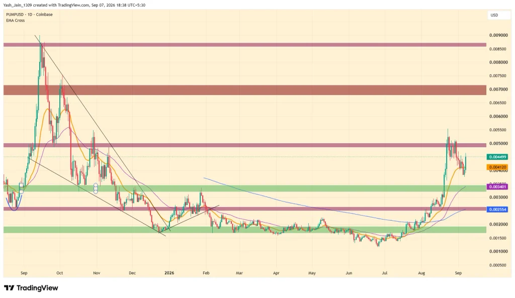 PUMP Onchain Activity Supports The Bullish Case
