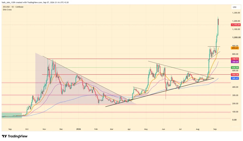 Can ZEC Break Its Previous Peak?