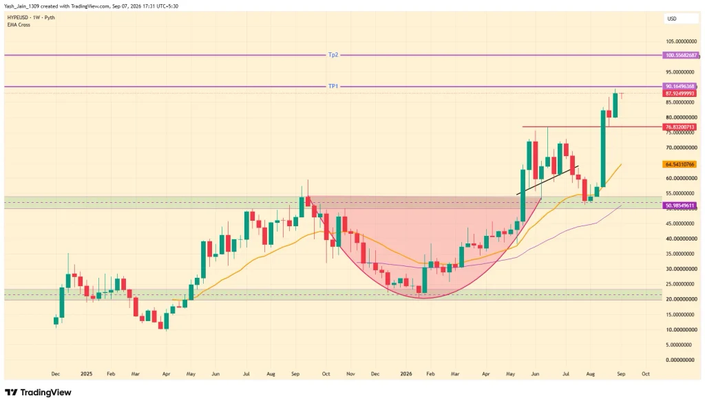 Hyperliquid Price Prediction 2026