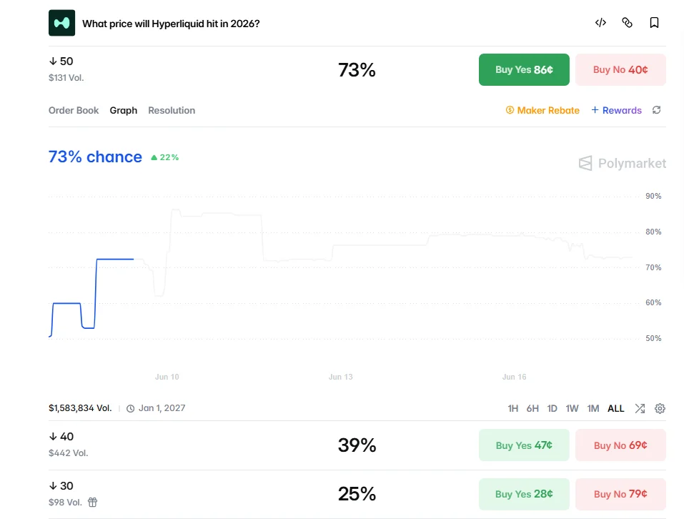 Prediction Markets Forecast: "What price will Hyperliquid hit in 2026?"