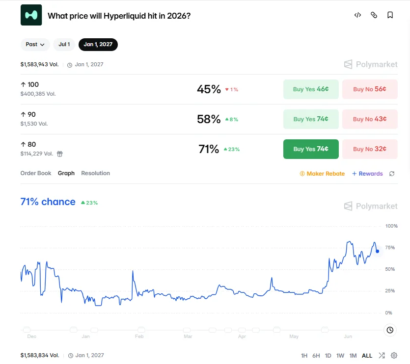Prediction Markets Forecast: "What price will Hyperliquid hit in 2026?"