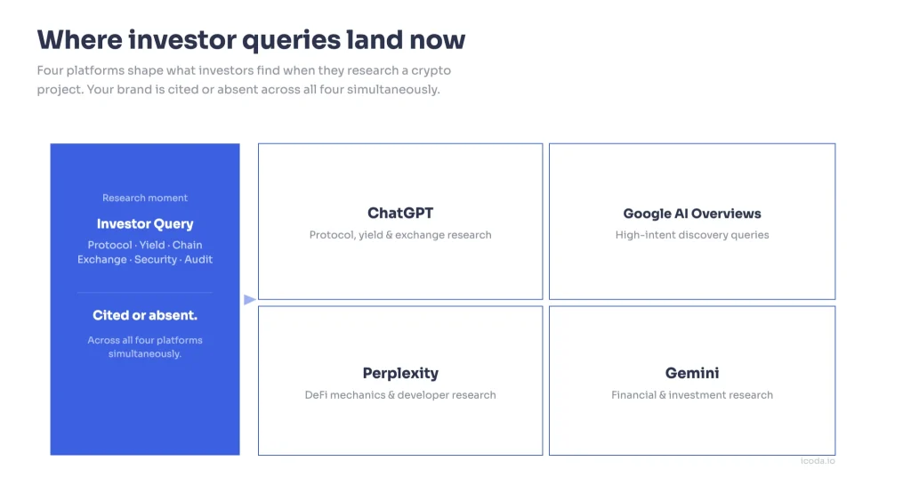  Infographic titled "Where investor queries land now." A blue left panel labeled "Investor Query" lists research categories — Protocol, Yield, Chain, Exchange, Security, Audit — and states "Cited or absent. Across all four platforms simultaneously." An arrow points right to a 2×2 grid of four platform cards: ChatGPT (protocol, yield and exchange research), Google AI Overviews (high-intent discovery queries), Perplexity (DeFi mechanics and developer research), Gemini (financial and investment research). 