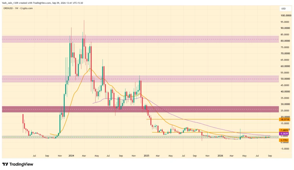 Ordinals (ORDI) Price Prediction 2026