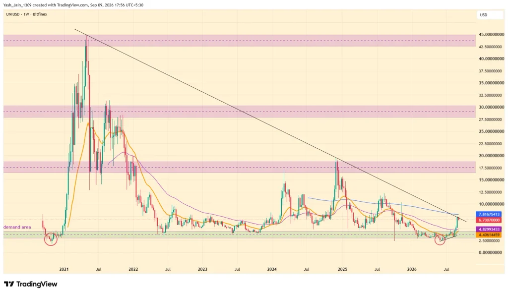 UNI Price Prediction 2026