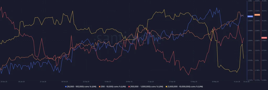 Uniswap onchain analysis