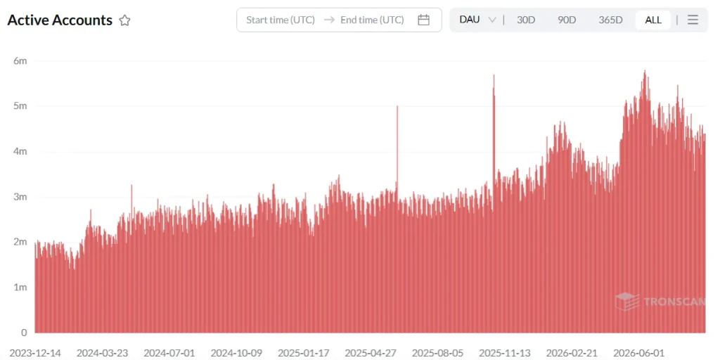 TRON Activity Remains High Despite Decline