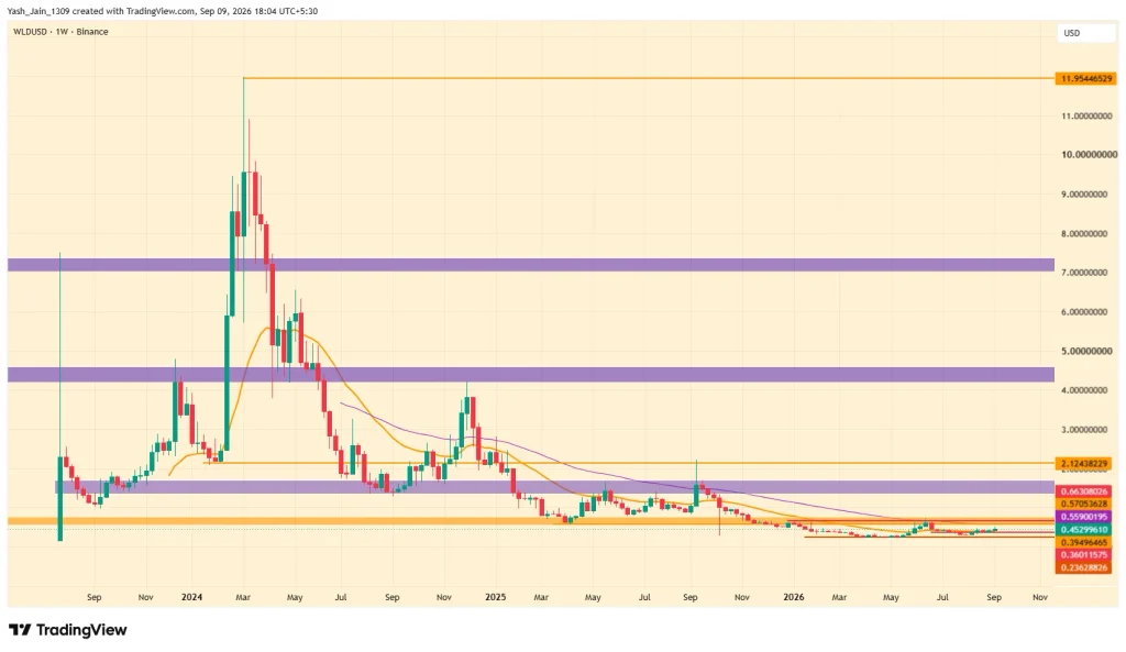 Worldcoin Price Prediction 2026