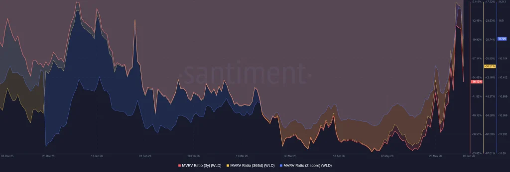 Worldcoin Onchain Metrics Overview