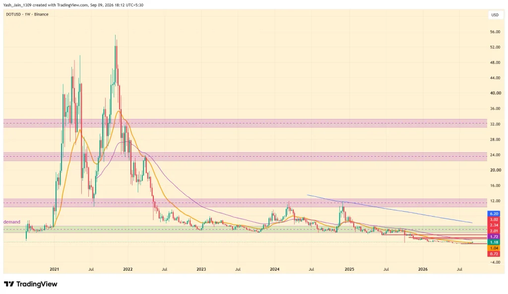 Polkadot (DOT) Price Prediction 2026