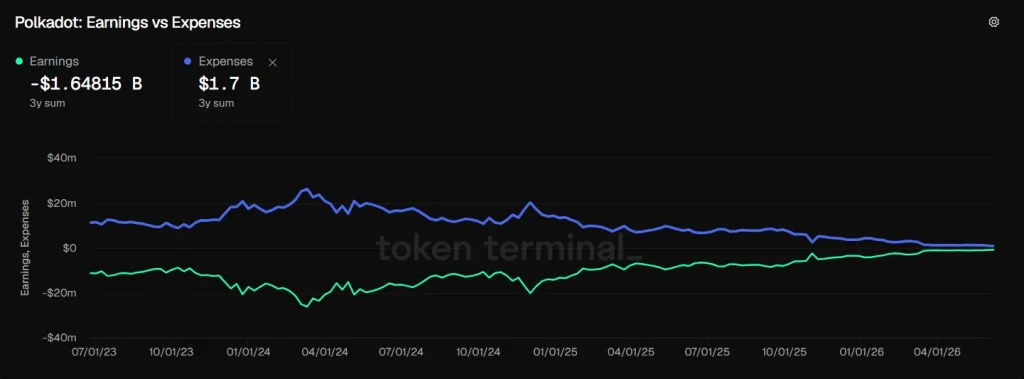 Polkadot Earnings Vs Expenses