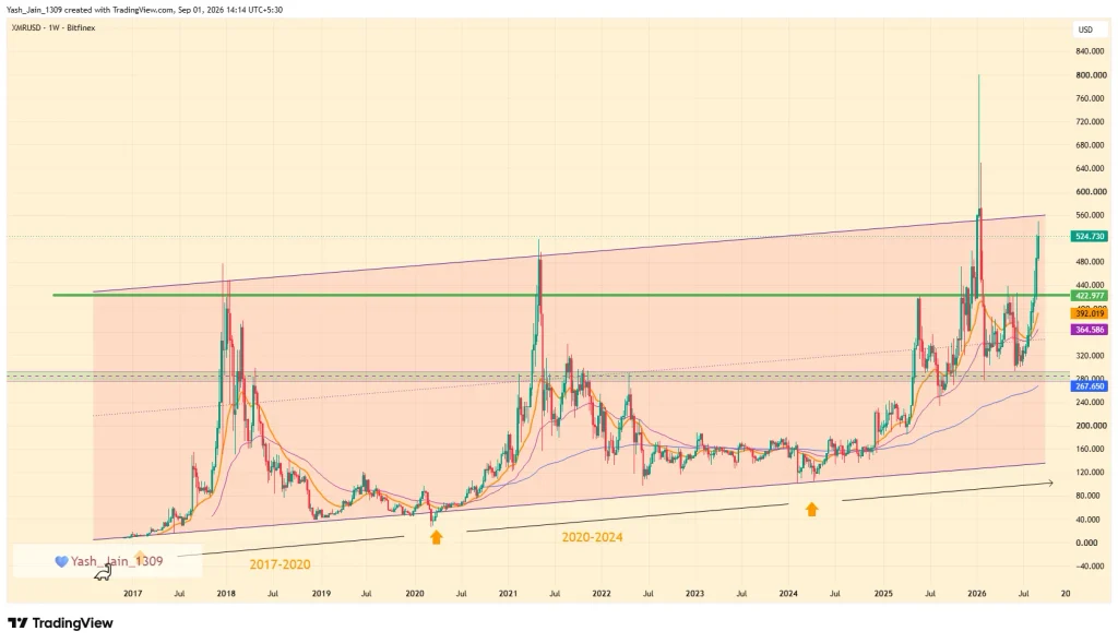 Monero (XMR) Price Prediction 2026