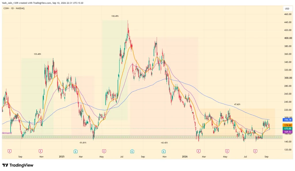 COIN Stock Needs A Break Above 200-Day EMA