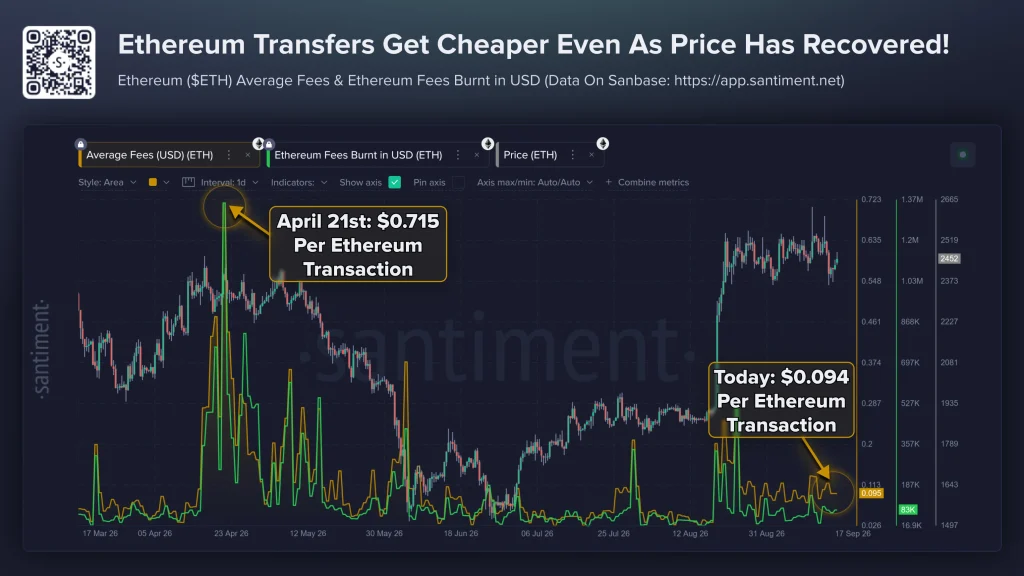 USDT Holders De-Risk as Ethereum Fees Hit Lows 
