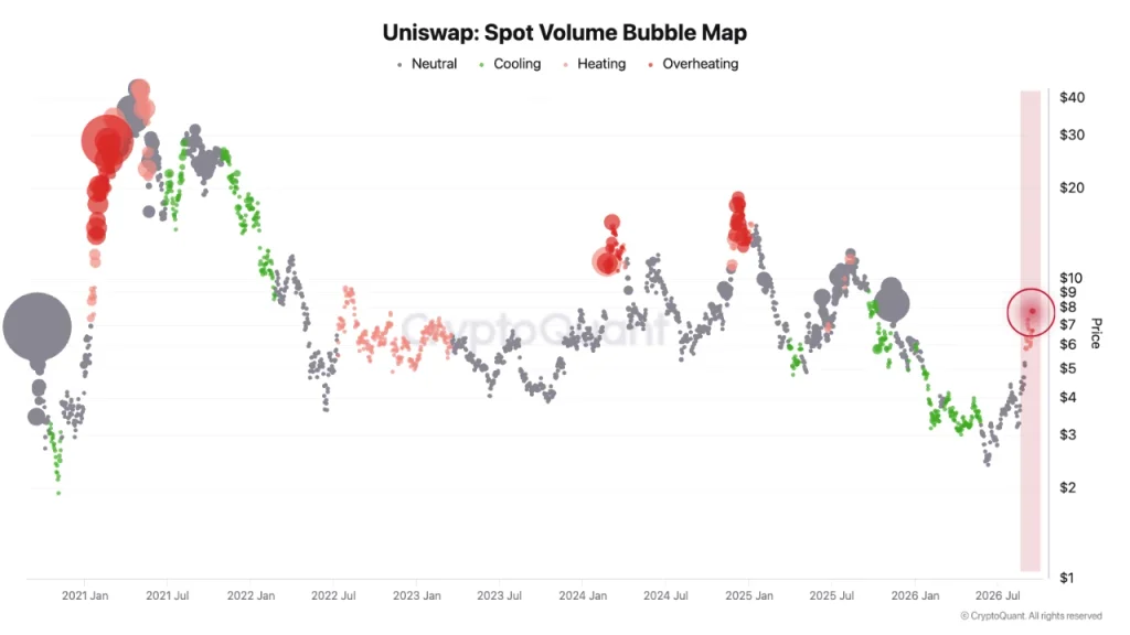 Is UNI Price Rally getting Too Crowded Now? Can It Reach $9? 