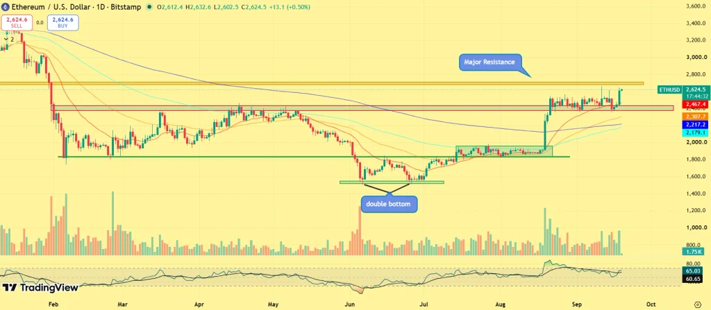 ETH price analysis