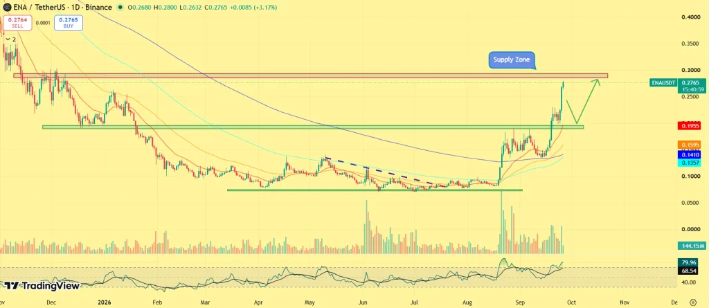 ENA price analysis