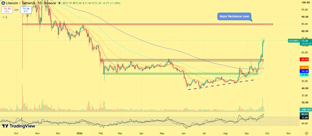 LTC price outlook