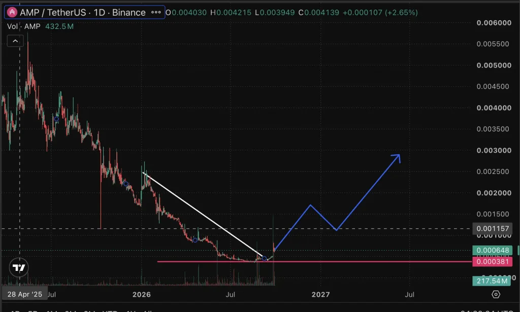AMP price chart