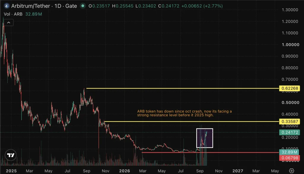 ARB price chart
