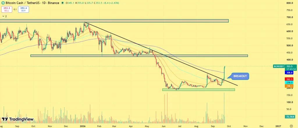 Bitcoin Cash price 