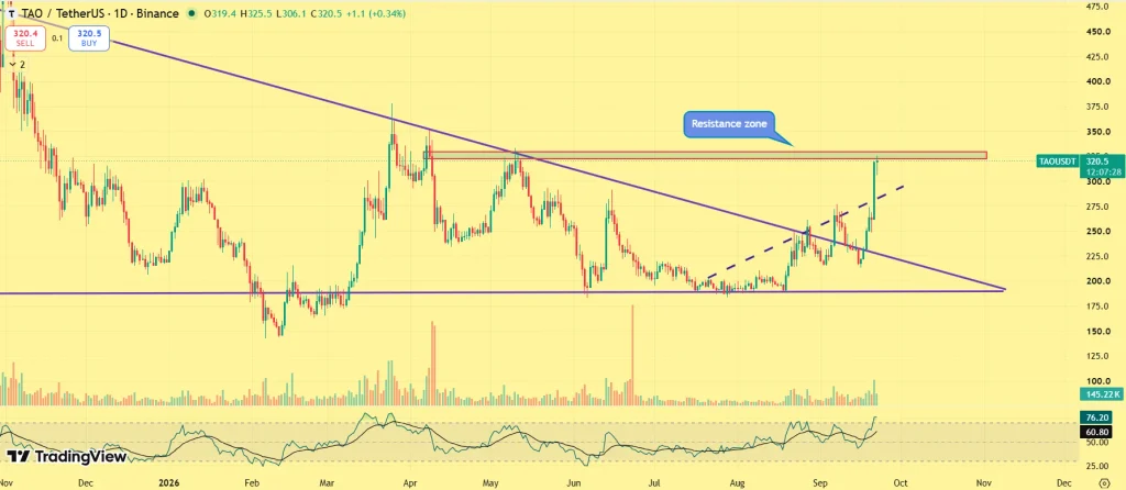 TAO price outlook