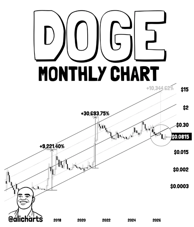Dogecoin price prediction