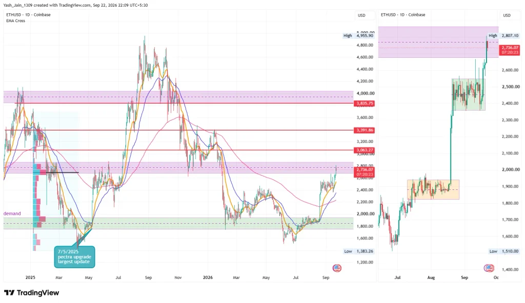 Can ETH Price Flip $2800 Early or Repeat Its 2025 Rally Pattern?