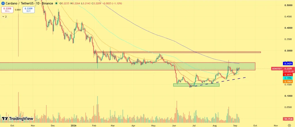 ADA price prediction