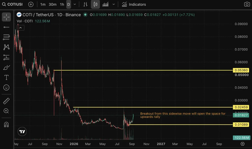 COTI price chart