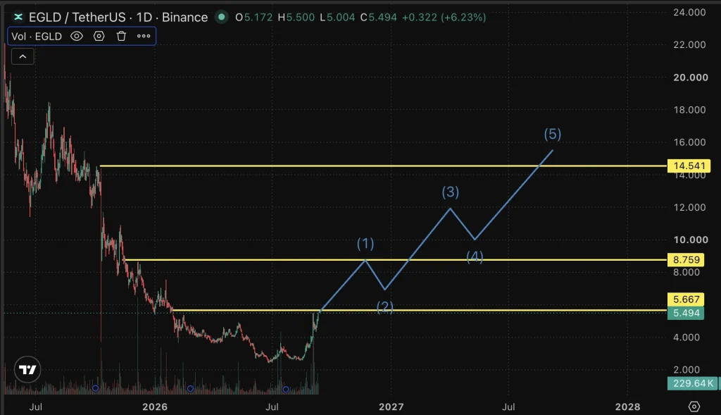 EGLD price chart