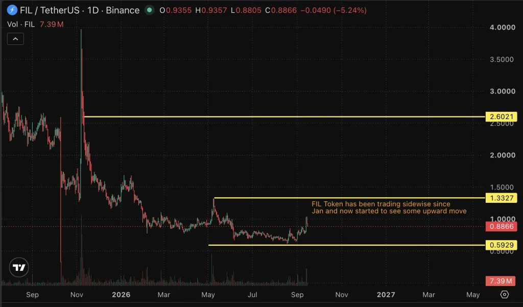 FIL price chart