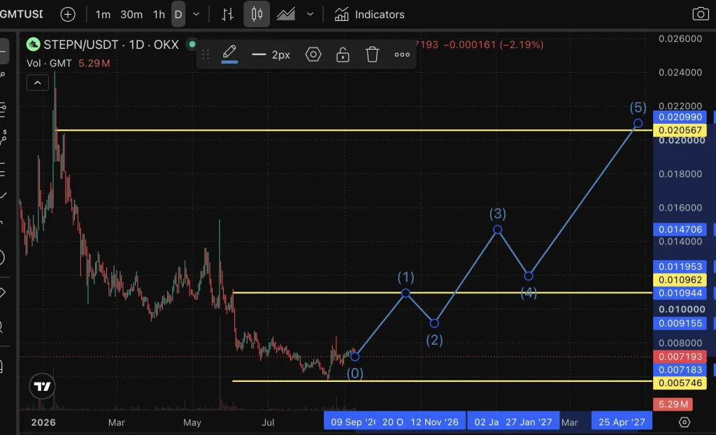 GMT price chart