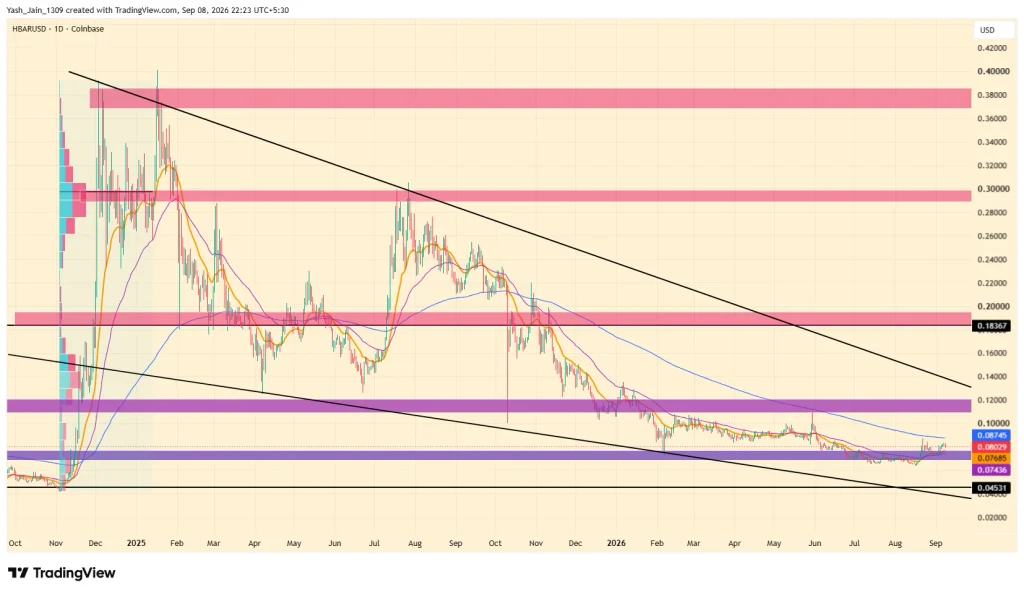 HBAR Price Needs A Clear Technical Break