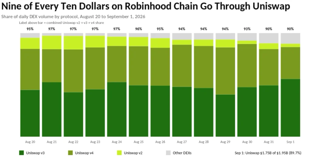 UNI robinhood data