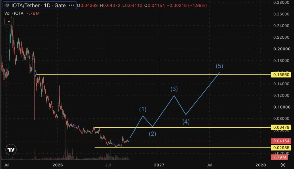 IOTA Price chart