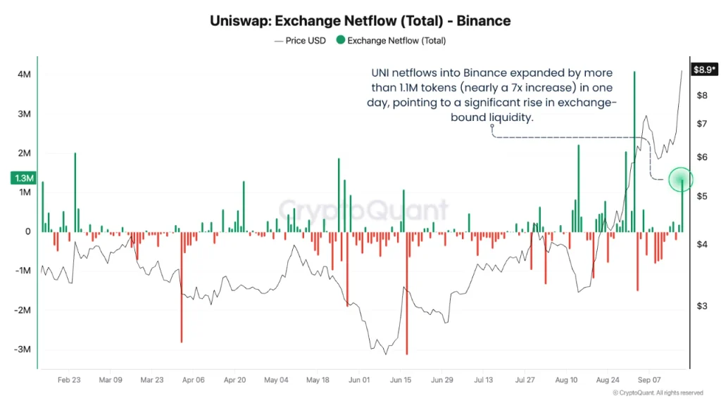 Is UNI Price Rally getting Too Crowded Now? Can It Reach $9? 