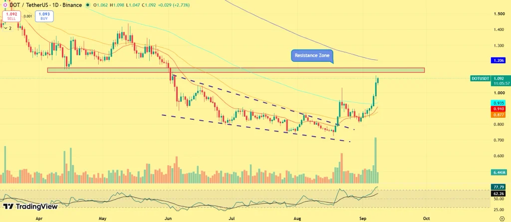 Polkadot price prediction