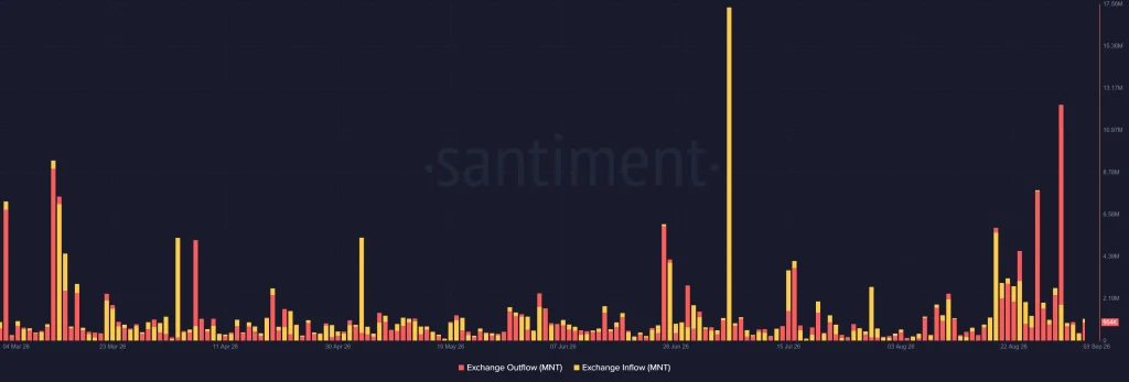 Mantle Price Gains Support From Exchange Activity
