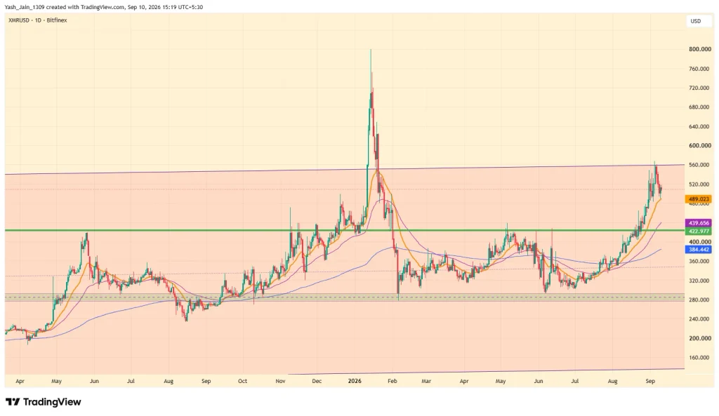 Monero (XMR) Price September 2026 Outlook