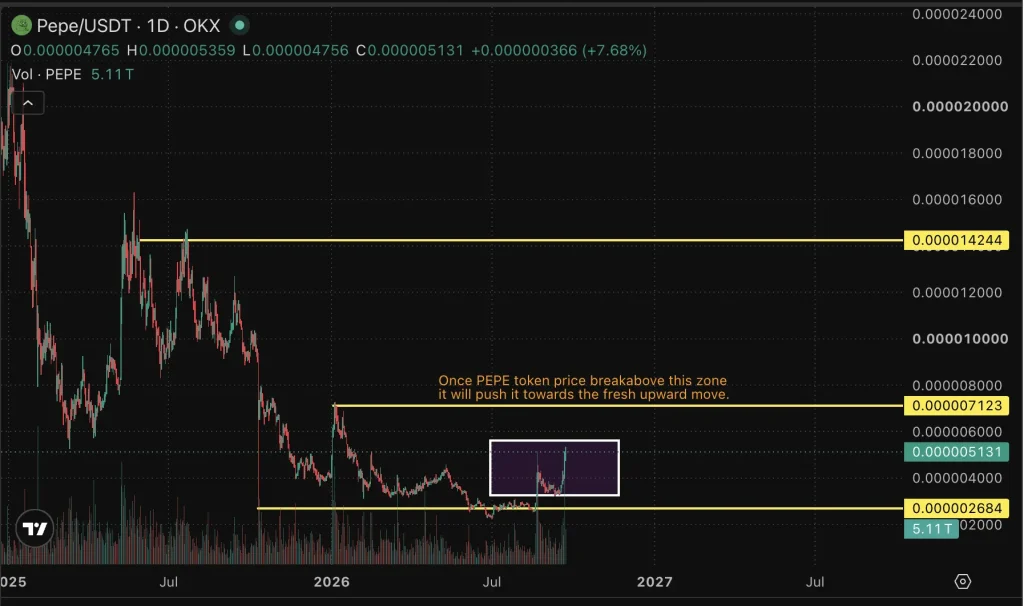 PEPE PRICE CHART